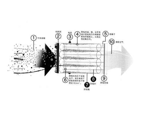 饭店厨房油烟净化器净化原理图