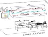食堂厨房设备厂家给你介绍商用厨房设计需要考虑什么